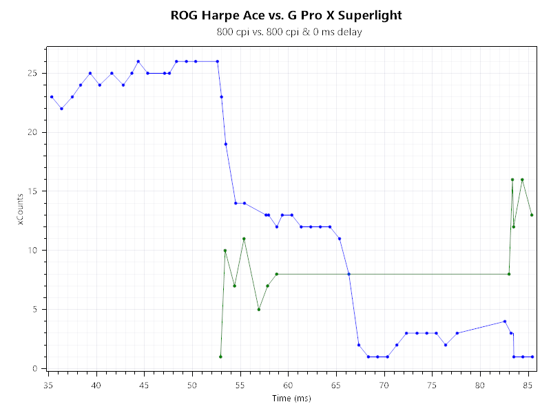 ROG Harpe Ace Aim Lab EditionマウスLogicool G Pro X Superlightセンサー遅延比較